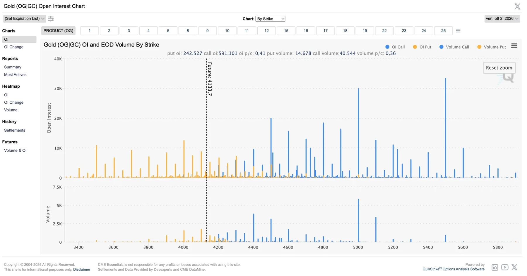 QuikStrike: Open interest per strike