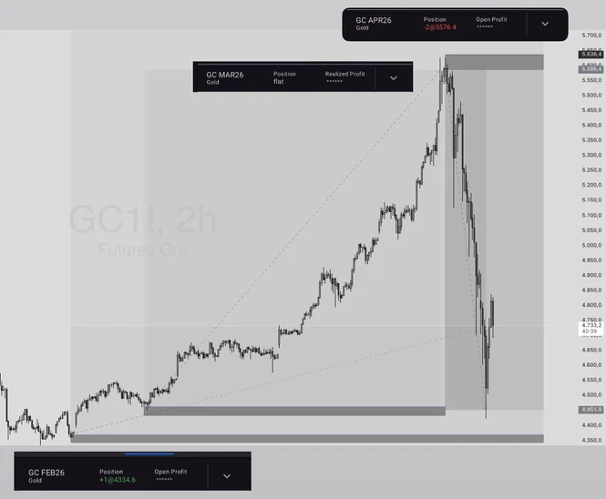 Future dell'oro, grafico a 2 ore: il rialzo tenuto dal basso fino al massimo, poi il ribasso preso dall'alto.