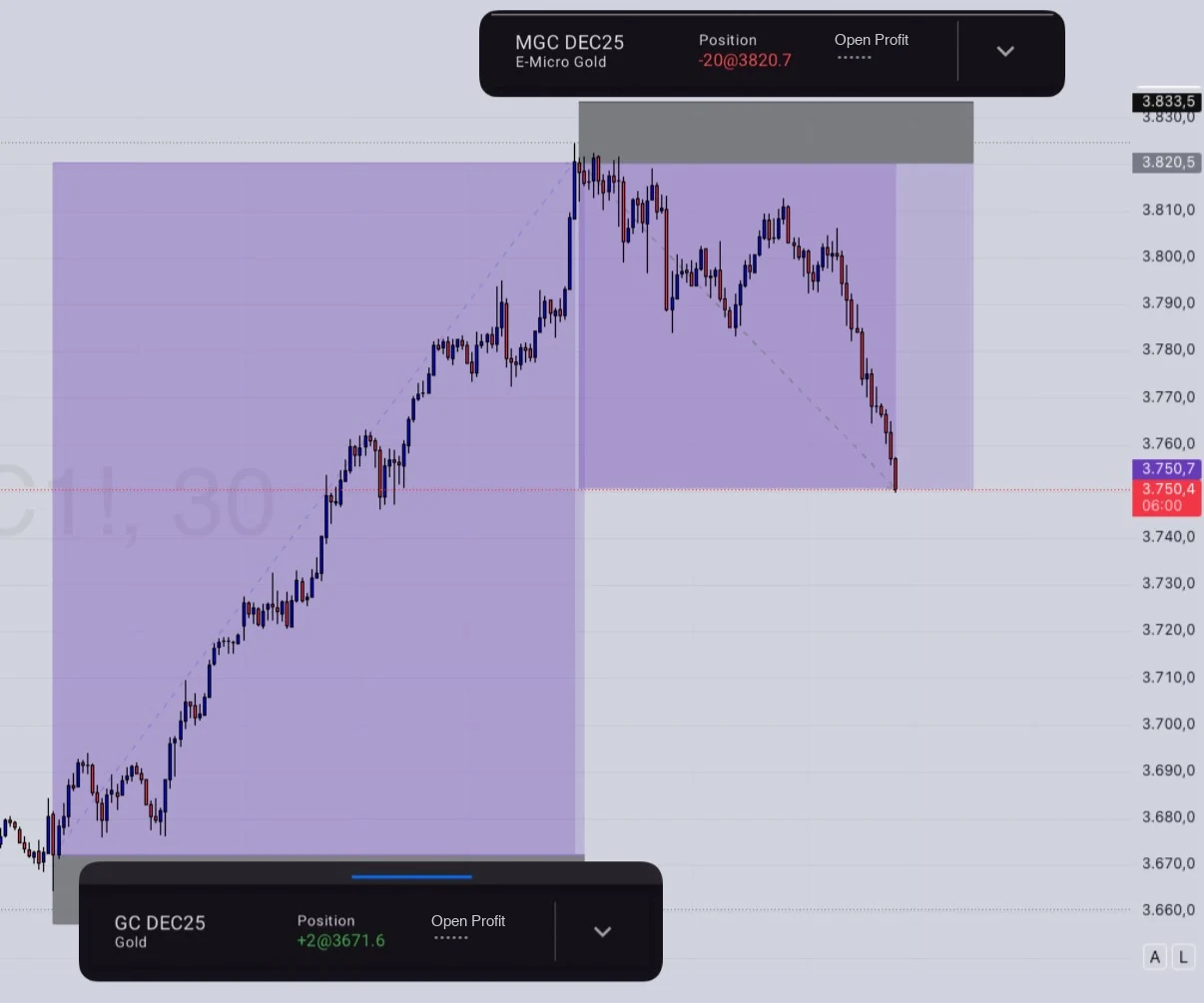 Future dell'oro, grafico a 30 minuti: acquisto sul minimo, vendita sul massimo.